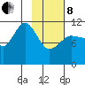 Larsen Bay tide chart for Tuesday, February 8, 2022