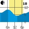Larsen Bay tide chart for Thursday, March 10, 2022