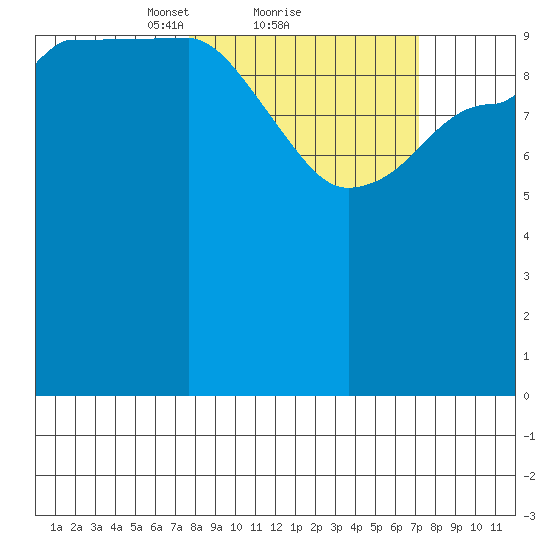 Larsen Bay tide chart for Friday, March 11, 2022