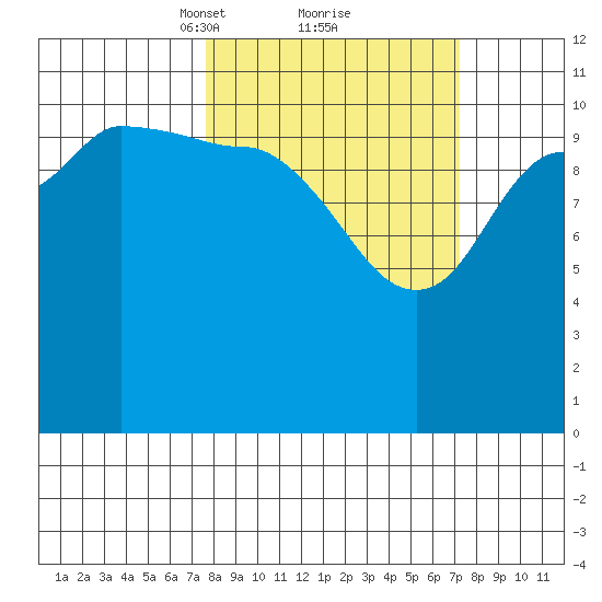 Larsen Bay tide chart for Saturday, March 12, 2022