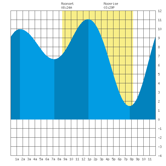Larsen Bay tide chart for Monday, March 14, 2022