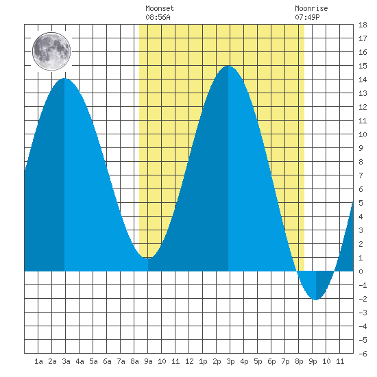 Larsen Bay tide chart for Thursday, March 17, 2022