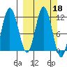 Larsen Bay tide chart for Friday, March 18, 2022
