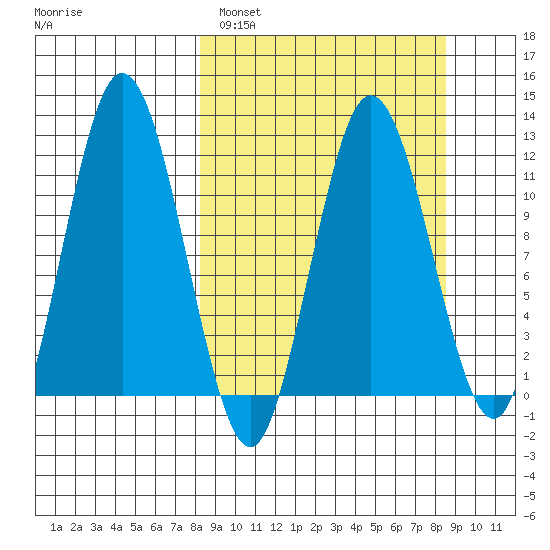 Larsen Bay tide chart for Sunday, March 20, 2022