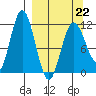 Larsen Bay tide chart for Tuesday, March 22, 2022