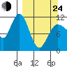 Larsen Bay tide chart for Thursday, March 24, 2022