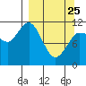 Larsen Bay tide chart for Friday, March 25, 2022
