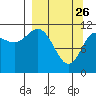Larsen Bay tide chart for Saturday, March 26, 2022