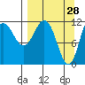 Larsen Bay tide chart for Monday, March 28, 2022