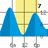 Larsen Bay tide chart for Monday, March 7, 2022