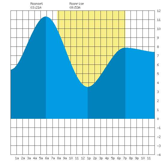Larsen Bay tide chart for Wednesday, March 9, 2022