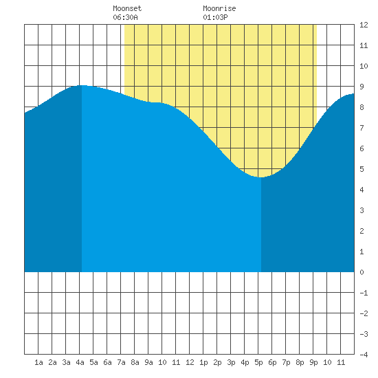 Larsen Bay tide chart for Sunday, April 10, 2022