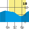 Larsen Bay tide chart for Sunday, April 10, 2022