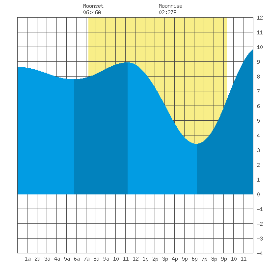 Larsen Bay tide chart for Monday, April 11, 2022