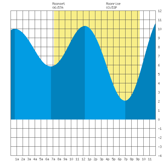 Larsen Bay tide chart for Tuesday, April 12, 2022