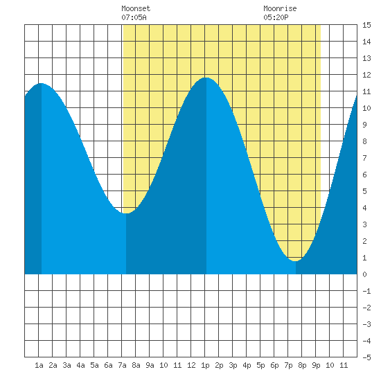 Larsen Bay tide chart for Wednesday, April 13, 2022