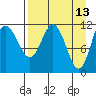 Larsen Bay tide chart for Wednesday, April 13, 2022