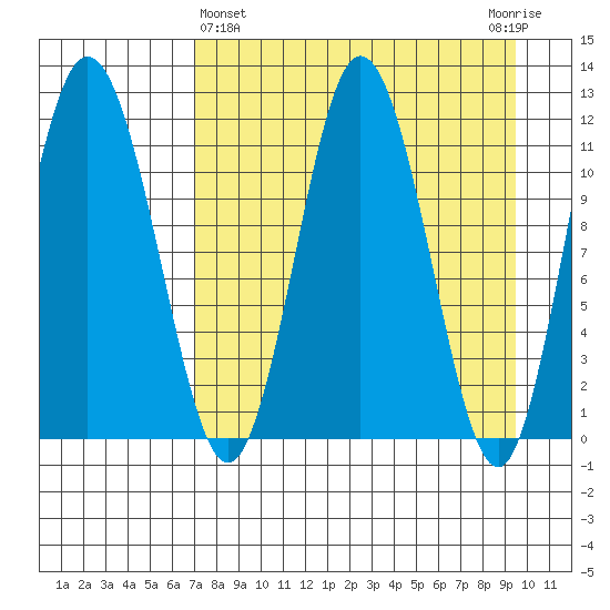 Larsen Bay tide chart for Friday, April 15, 2022