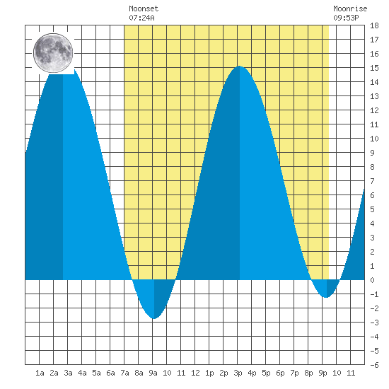 Larsen Bay tide chart for Saturday, April 16, 2022
