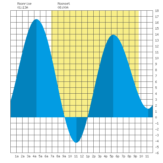 Larsen Bay tide chart for Tuesday, April 19, 2022