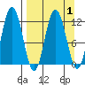 Larsen Bay tide chart for Friday, April 1, 2022