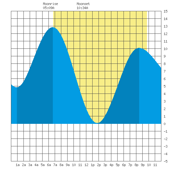 Larsen Bay tide chart for Friday, April 22, 2022