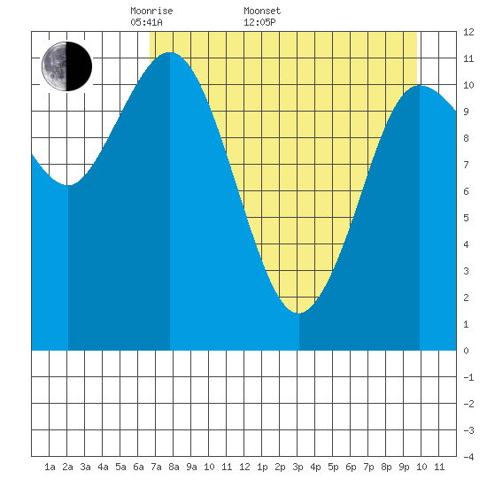 Larsen Bay tide chart for Saturday, April 23, 2022