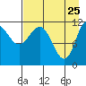 Larsen Bay tide chart for Monday, April 25, 2022