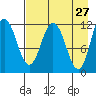 Larsen Bay tide chart for Wednesday, April 27, 2022