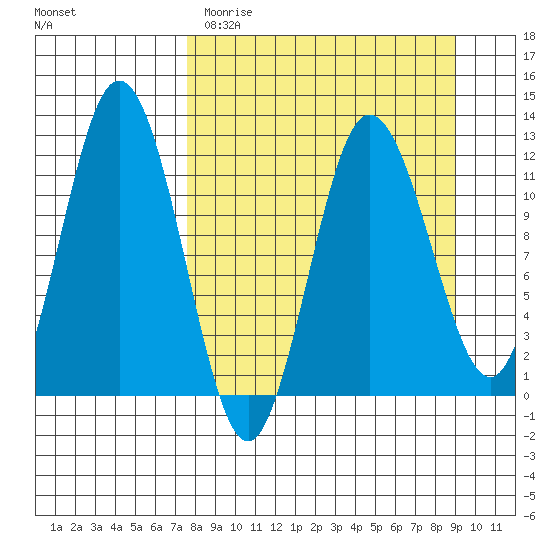 Larsen Bay tide chart for Sunday, April 3, 2022