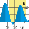 Larsen Bay tide chart for Sunday, April 3, 2022