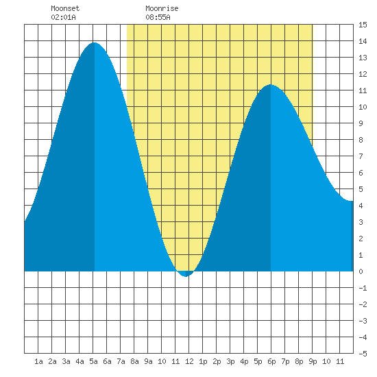 Larsen Bay tide chart for Tuesday, April 5, 2022