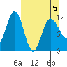Larsen Bay tide chart for Tuesday, April 5, 2022