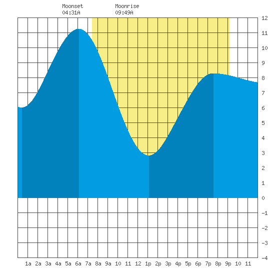 Larsen Bay tide chart for Thursday, April 7, 2022