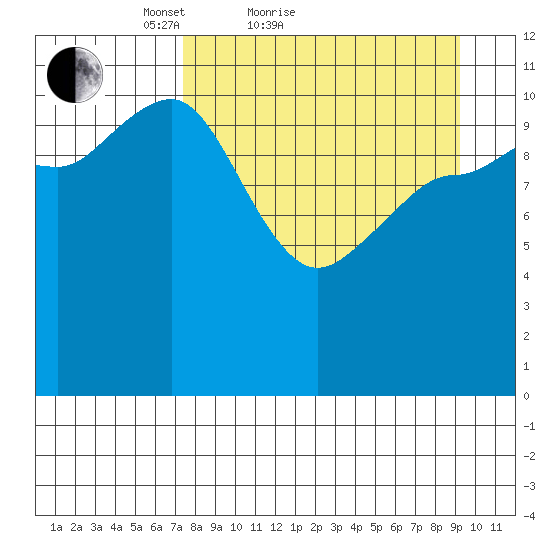 Larsen Bay tide chart for Friday, April 8, 2022