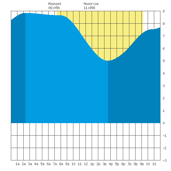 Larsen Bay tide chart for Saturday, April 9, 2022