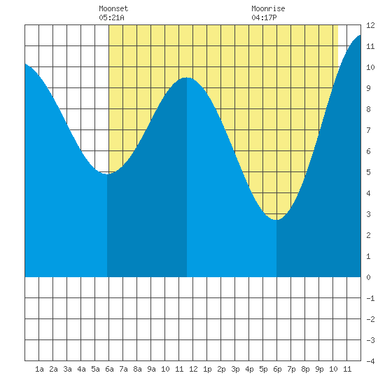 Larsen Bay tide chart for Wednesday, May 11, 2022