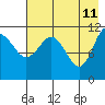 Larsen Bay tide chart for Wednesday, May 11, 2022