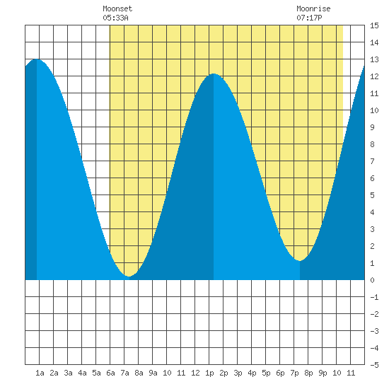 Larsen Bay tide chart for Friday, May 13, 2022