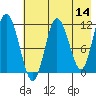 Larsen Bay tide chart for Saturday, May 14, 2022