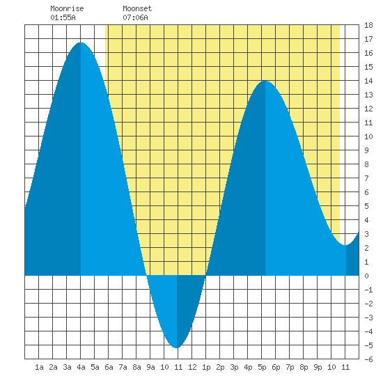 Larsen Bay tide chart for Wednesday, May 18, 2022