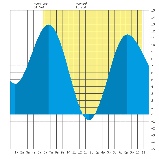 Larsen Bay tide chart for Saturday, May 21, 2022