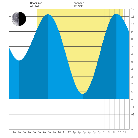 Larsen Bay tide chart for Sunday, May 22, 2022