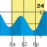 Larsen Bay tide chart for Tuesday, May 24, 2022