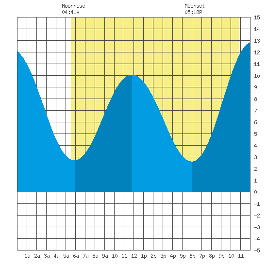 Larsen Bay tide chart for Wednesday, May 25, 2022