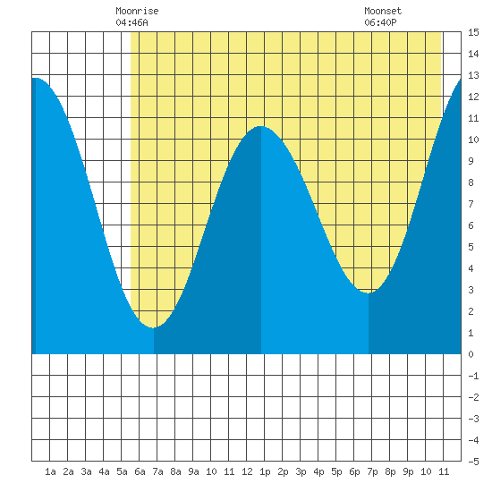 Larsen Bay tide chart for Thursday, May 26, 2022