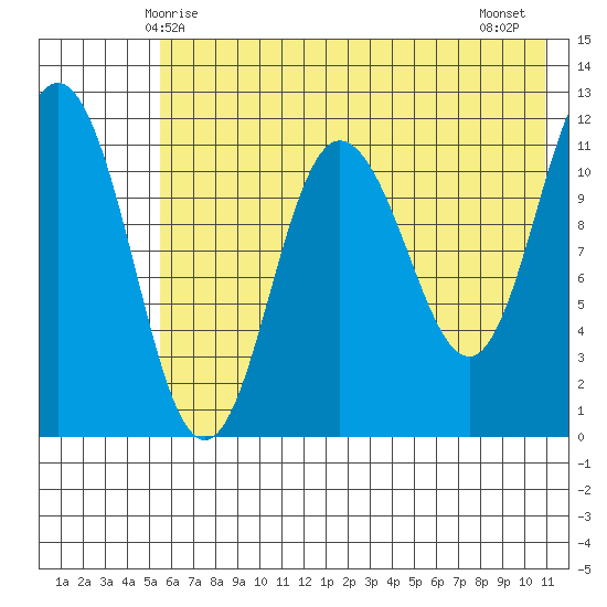 Larsen Bay tide chart for Friday, May 27, 2022