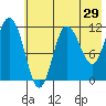 Larsen Bay tide chart for Sunday, May 29, 2022