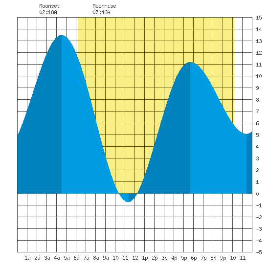 Larsen Bay tide chart for Wednesday, May 4, 2022