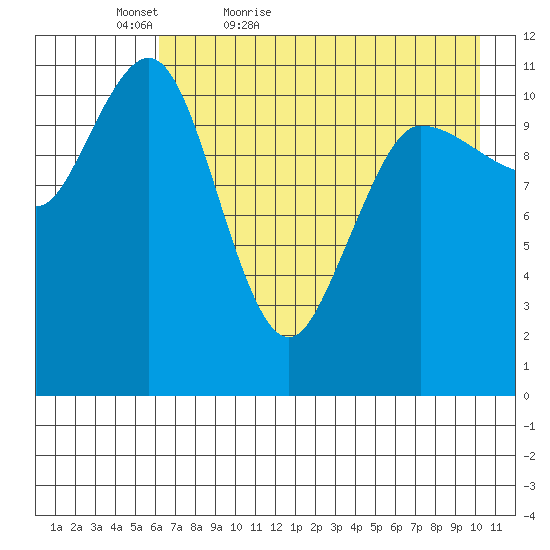 Larsen Bay tide chart for Friday, May 6, 2022